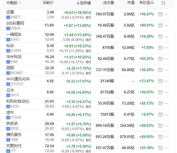 �иŹ��ܶ�������ǣ�Ѹ�����19%��һ���⳵��13.6%