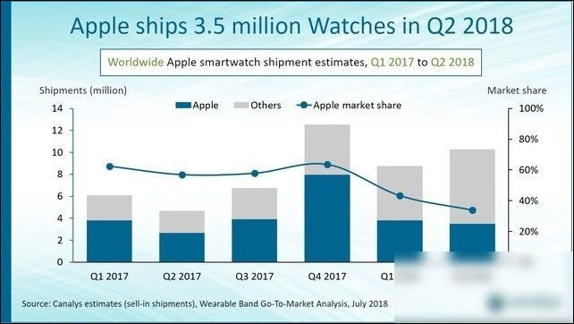 350��Apple Watch�ڶ����ȳ����������ˣ�