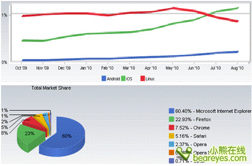 ��������ϵͳ�ݶƻ��iOS����Linux