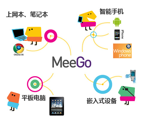 ����ϵͳ������ŵ���� ��MeeGo��������