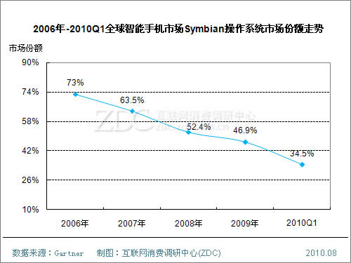 Symbian�������� Meego�ܷ����������Σ�