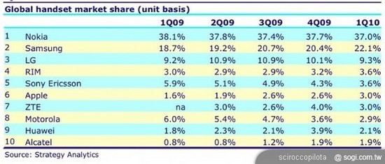 MeeGo,NOKIA�ı�ˮһս��