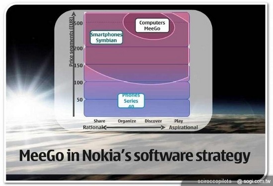 MeeGo,NOKIA�ı�ˮһս��