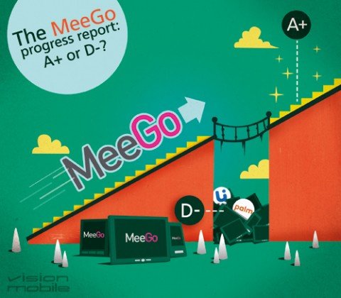 ŵ����MeeGo���ȱ���:A+ ���� D-