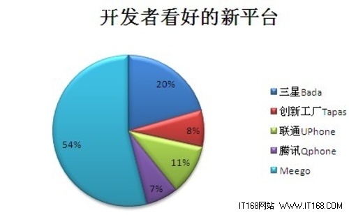 �����߿��õ���ƽ̨��Meego����