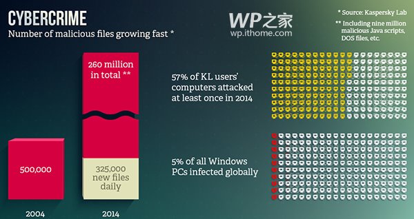 ����˹����iPhone��Σ�գ�WPһֱ�ܰ�ȫ