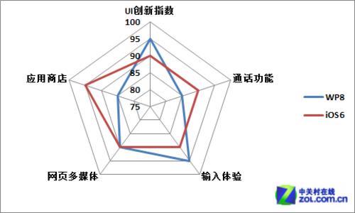 ��Phone�Ծ�:Windows Phone 8�Ա�iOS 6