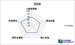 ��Phone�Ծ�:Windows Phone 8�Ա�iOS 6