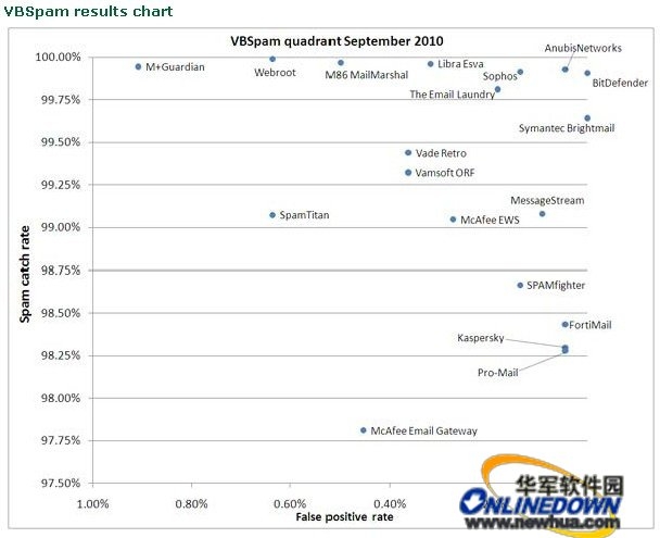 VBSpam���²��Խ��