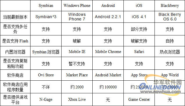 ���������ֻ�����ϵͳ�����ԶԱ�