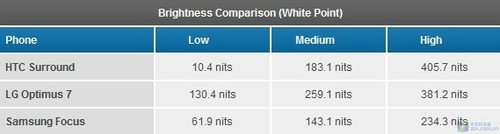 WP7��������������Ƿ��