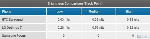 WP7��������������Ƿ��