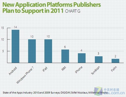2011��WP7��ע�ȳ���iPhone