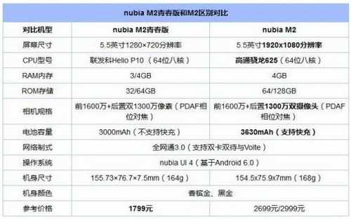 努比亚m2和努比亚m2青春版有什么区别 努比亚m2和m2青春版对比1