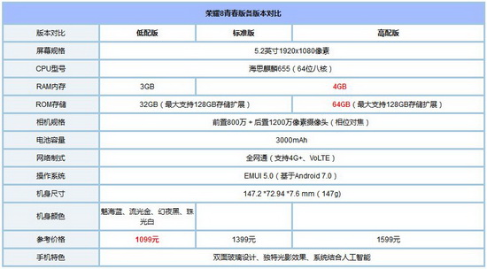 华为nova青春版和荣耀8青春版对比 荣耀8青春版和华为nova青春版哪个好2