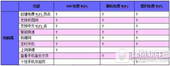猎豹wifi和360wifi哪个好 360免费wifi和猎豹免费wifi对比评测3