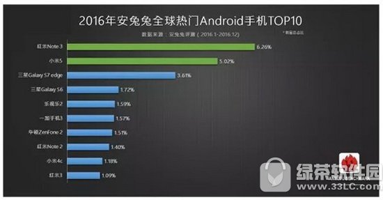 2017安卓手机哪个牌子好 安卓手机性价比排行榜2017