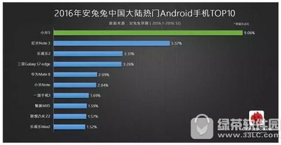 2017安卓手机哪个牌子好 安卓手机性价比排行榜2017