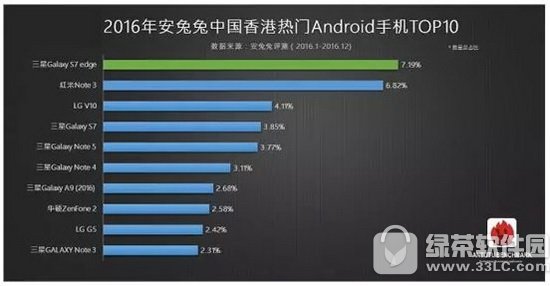 2017安卓手机哪个牌子好 安卓手机性价比排行榜2017