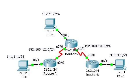 ��̬·����Ĭ��·�ɵ��������