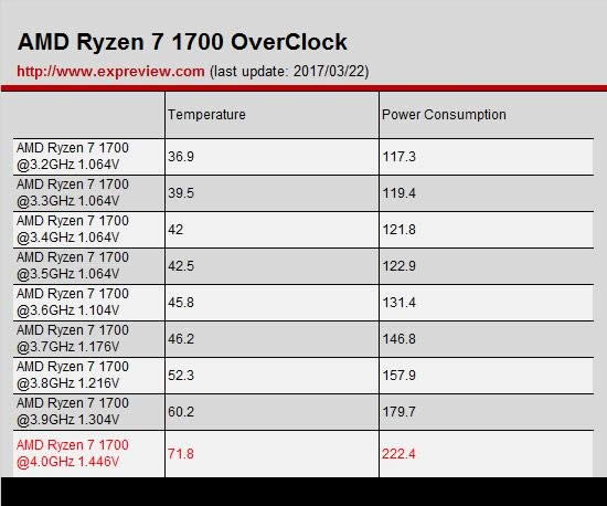 ����AMD Ryzen7 1700��Ƶ��