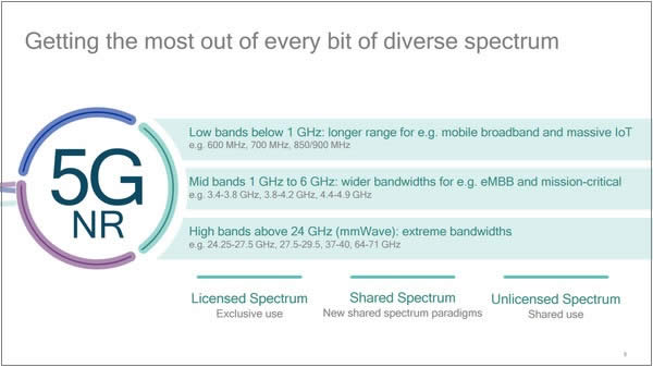 5G���������ߣ���ͨ�״���ʾ����3GPP��5G�¿տ�