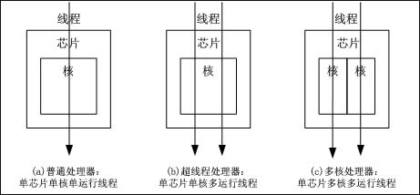 ʲô�ǳ��̣߳����̡߳���ˡ��ദ������������ص����