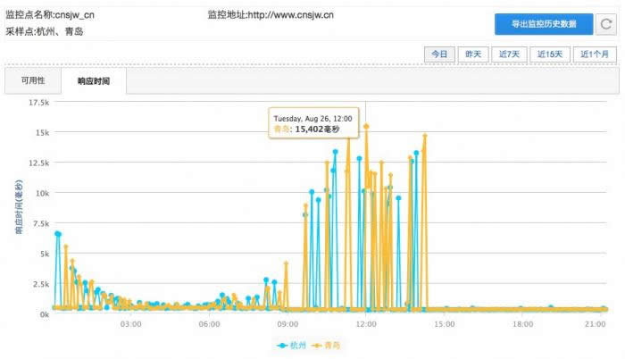 ����Ż���վ�ķ����ٶ�