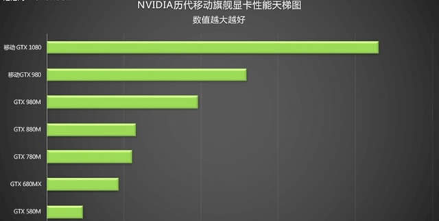 从入门到旗舰卡皇 NV历代移动显卡规格对比 (图文)