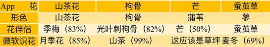 拍照查花软件叫什么 三款识花神器App评测 拍照查花软件叫什么 三款识花神器App评测