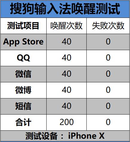 搜狗输入法iOS新版怎么样 搜狗输入法iOS新版评测