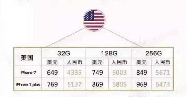 iPhone7��һ���汾������ ���汾iPhone7�ۼ۱Ƚ�