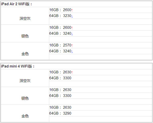 iPad Air2mini4Pro������ʲô�۸� iPad Air2mini4Proÿ�ձ���