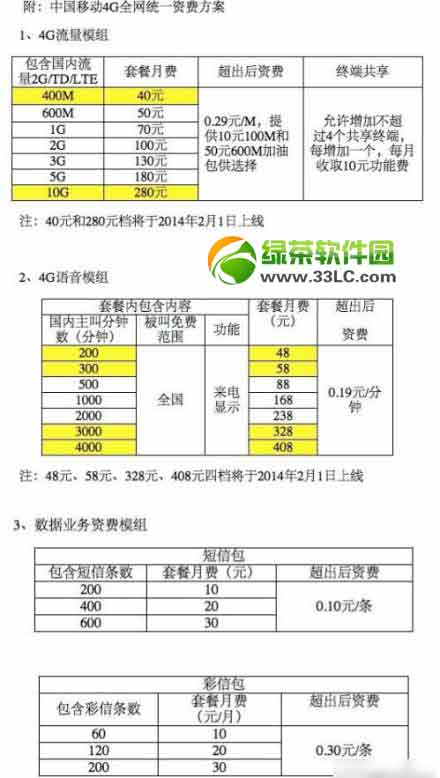 �й��ƶ�4g�ײ��ʷ����飺50Ԫ��600M����֧��iPhone5s/5c