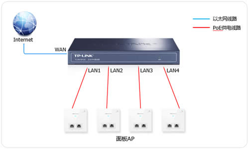 TP-LINK TL-R473P-AC 无线路由器搭配面板式AP组网设置方法 路由器