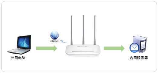 水星 MW315R V1 虚拟服务器功能应用和设置方法 路由器