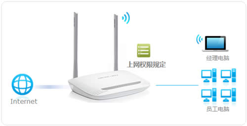 水星 MW300R V4~V9 无线路由器内网主机上网权限管控 路由器