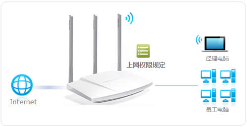 水星 MW310R V5 无线路由器管控内网主机上网权限 路由器