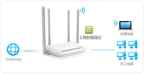 水星 MW325R V1~V3 无线路由器管控内网主机上网权限 路由器