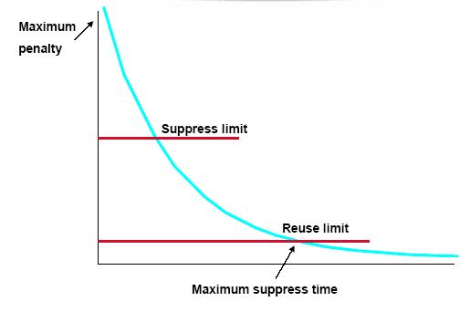 经典讲解:路由翻动惩罚的原理与应用