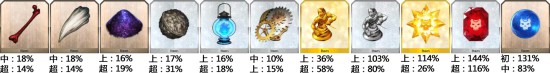 《FGO》修炼场材料掉落攻略