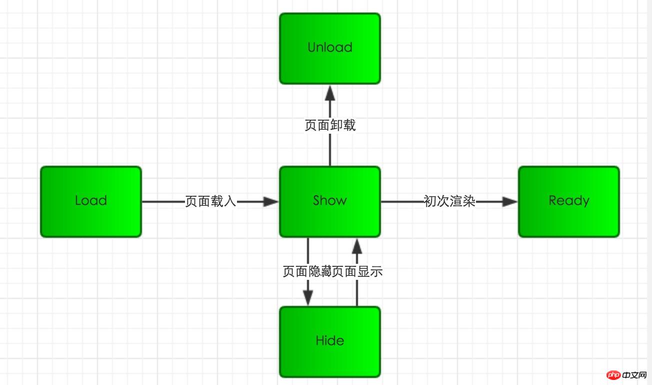 关于微信小程序 生命周期的介绍