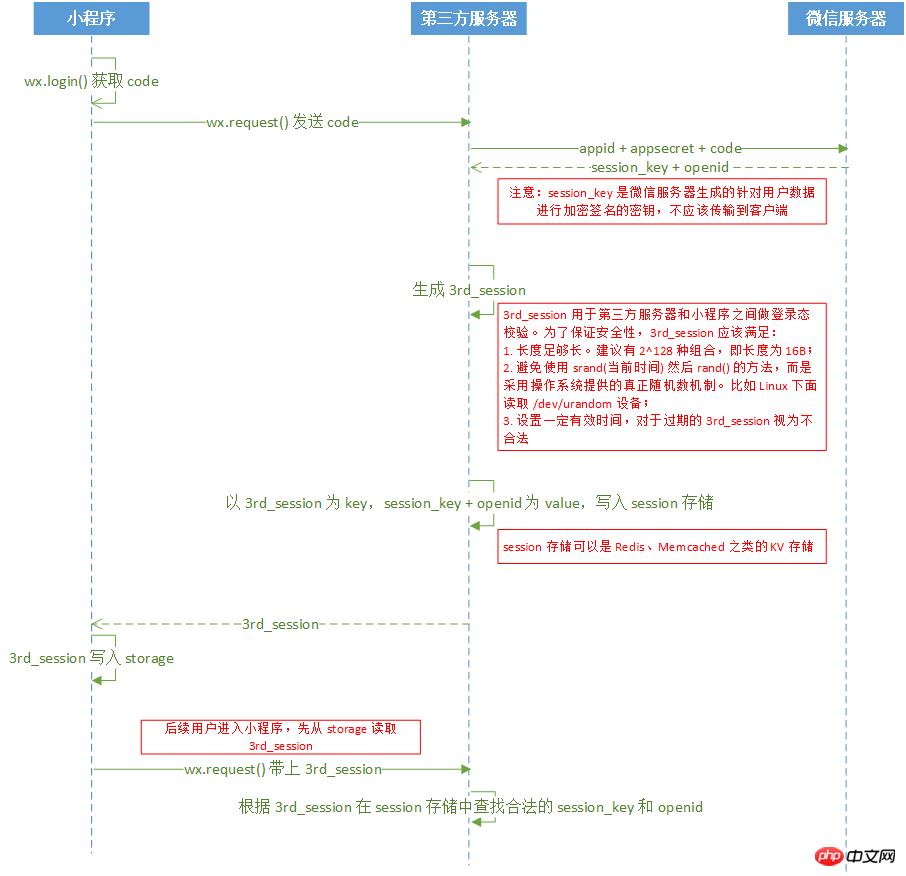微信小程序用户数据解密(收藏) 微信小程序用户数据解密(收藏)
