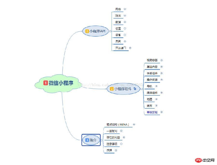 wxss字体组件及API的思维导图详细介绍 wxss字体组件及API的思维导图详细介绍