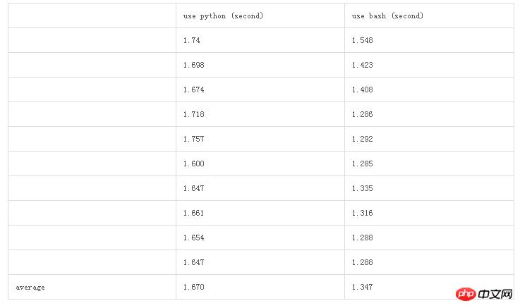 ϸ˵Сpythonbash汾Ƚ