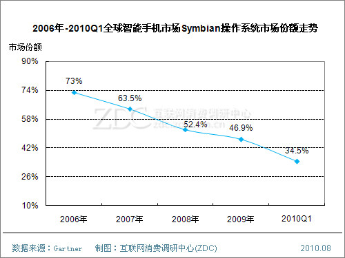 ���߹�â���� ת����ɫSymbian���ص�Զ