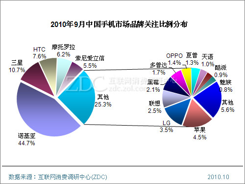 诺基亚N8不是苹果iPhone4的对手? 诺基亚N8不是苹果iPhone4的对手?