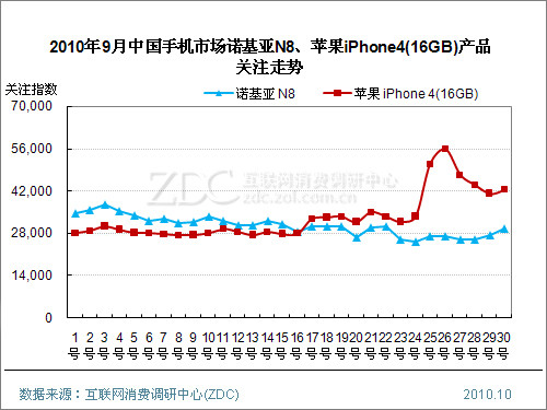 诺基亚N8不是苹果iPhone4的对手? 诺基亚N8不是苹果iPhone4的对手?