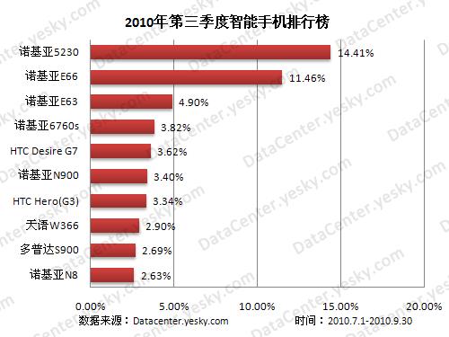 Symbian,Android智能手机谁为王? Symbian,Android智能手机谁为王?