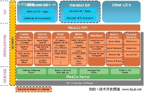 2010��Ӣ�ض�Meegoƽ̨�ع�